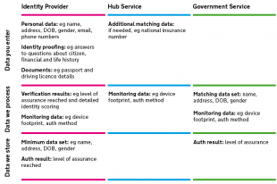 What data is entered, processed and stored