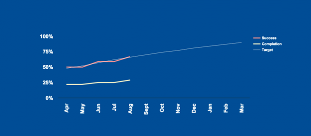 Success and completion rates for GOV.UK Verify since April 2015, compared with the trend required to achieve 90% success by April 2016