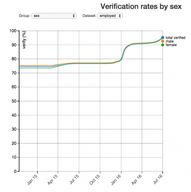 The tool shows that by July coverage will increase to 95% of employed people