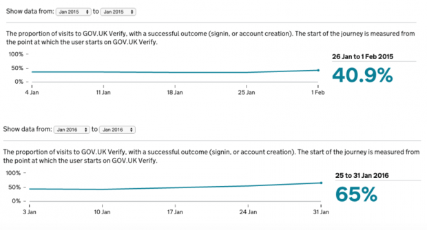 Graphs showing completion rates in January 2015 and January 2016