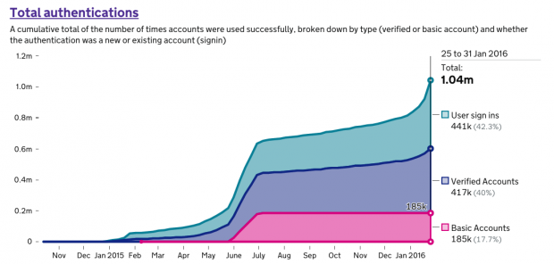 Graph showing user sign ins and accounts created