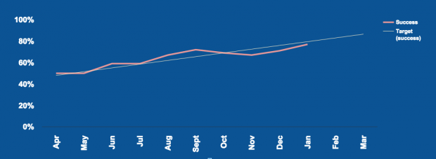 Graph showing GOV.UK Verify success rate over time