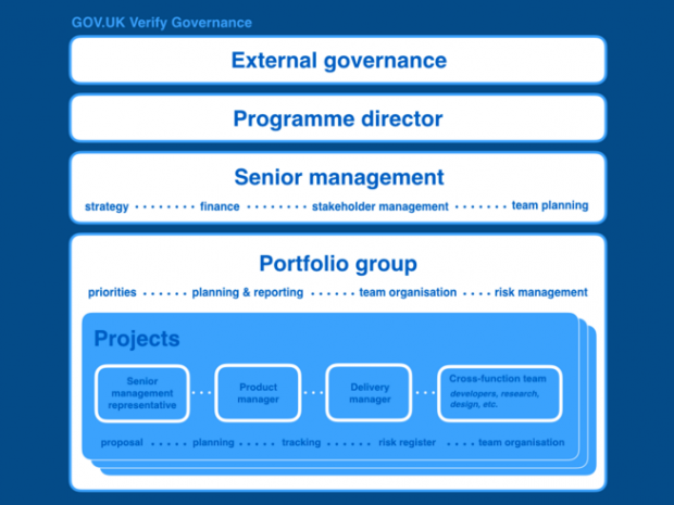 An illustration of GOV.UK Verify's governance structure