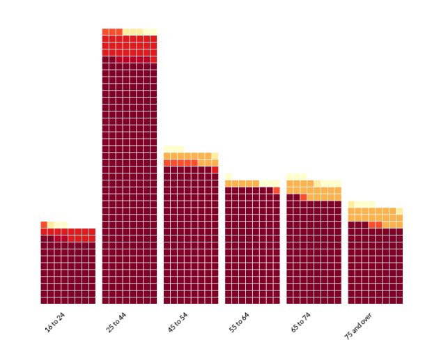 Visual chart of GOV.UK Verify's demographic coverage