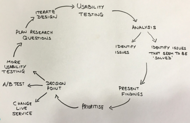 Diagram showing the research process