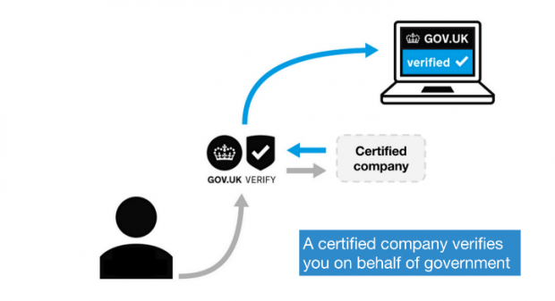 Visual representation of the relationship between users, Verify and certified companies