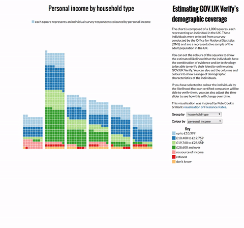 Animated gif of demographic estimates for GOV.UK Verify users. Graphs of user distribution among different demographic groups are shown, and the graph animates as it changes from one graph to the next.