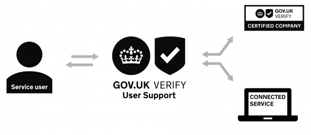 An image showing the relationship between the user support team, users, certified companies and a connected government service