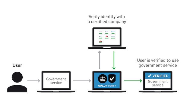 Illustration of the GOV.UK Verify journey