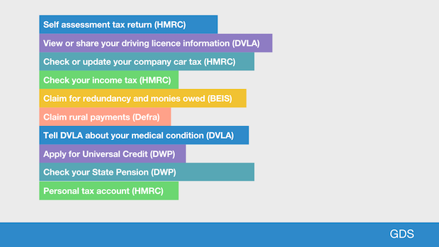 Examples of services currently connected to Verify